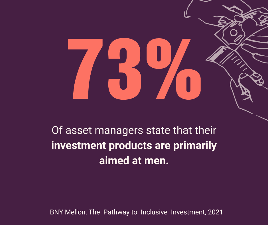 73% of asset managers state that their investment products are primarily aimed at men.