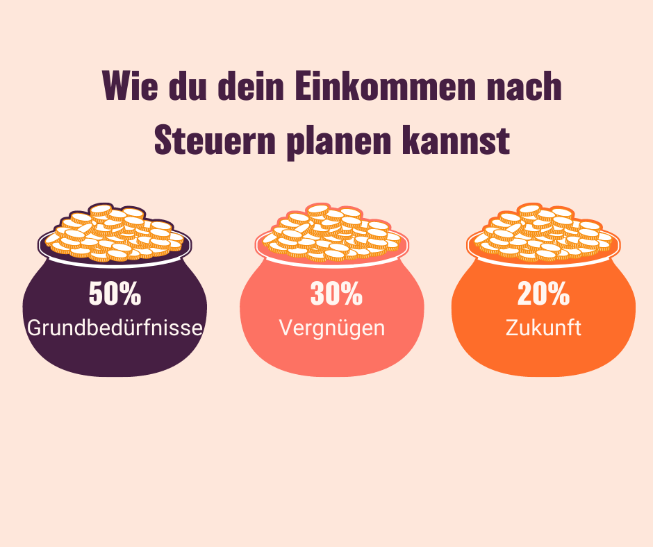 50/30/20 Rule: 50% deines Gehalts in Grundbedürfnisse, 30% in Vergnügen, 20% in die Zukunft.
