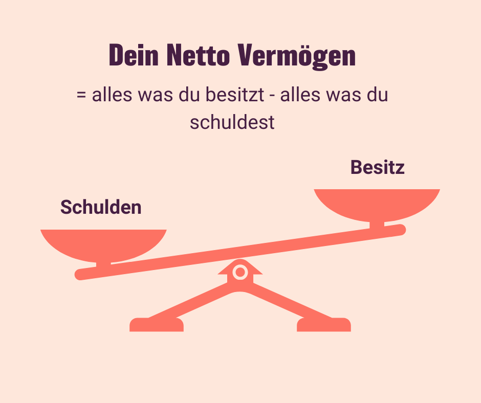 Dein Nettovermögen ist Besitz - Schulden