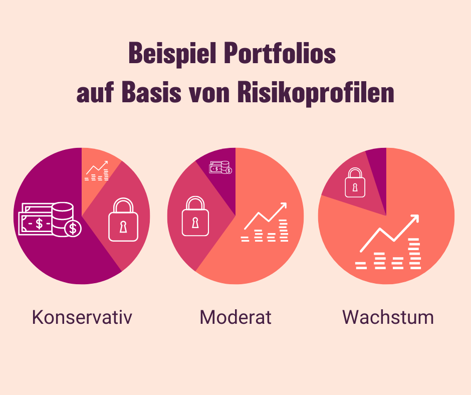 Deine Risikobereitschaft bestimmt dein Portfolio