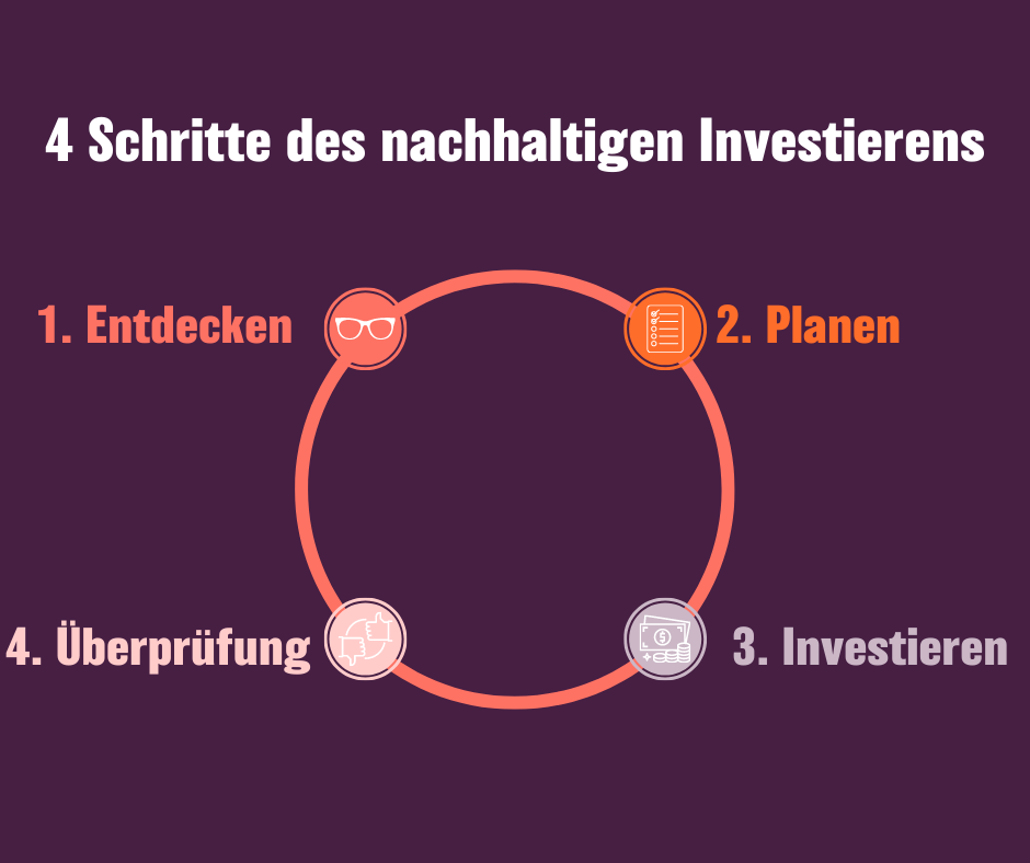 Die vier Schritte des nachhaltigen Investierens: Entdecken, Planen, Investieren, Überprüfen