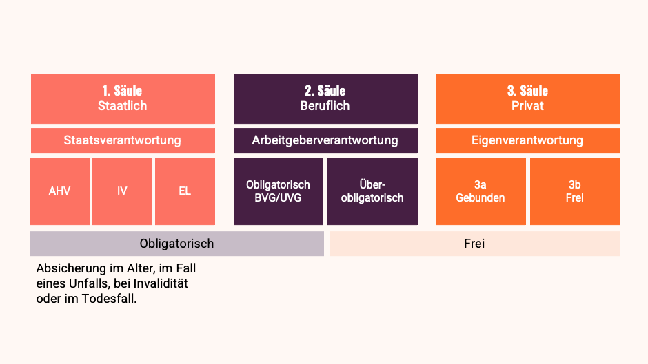 3 Säule System der Schweiz