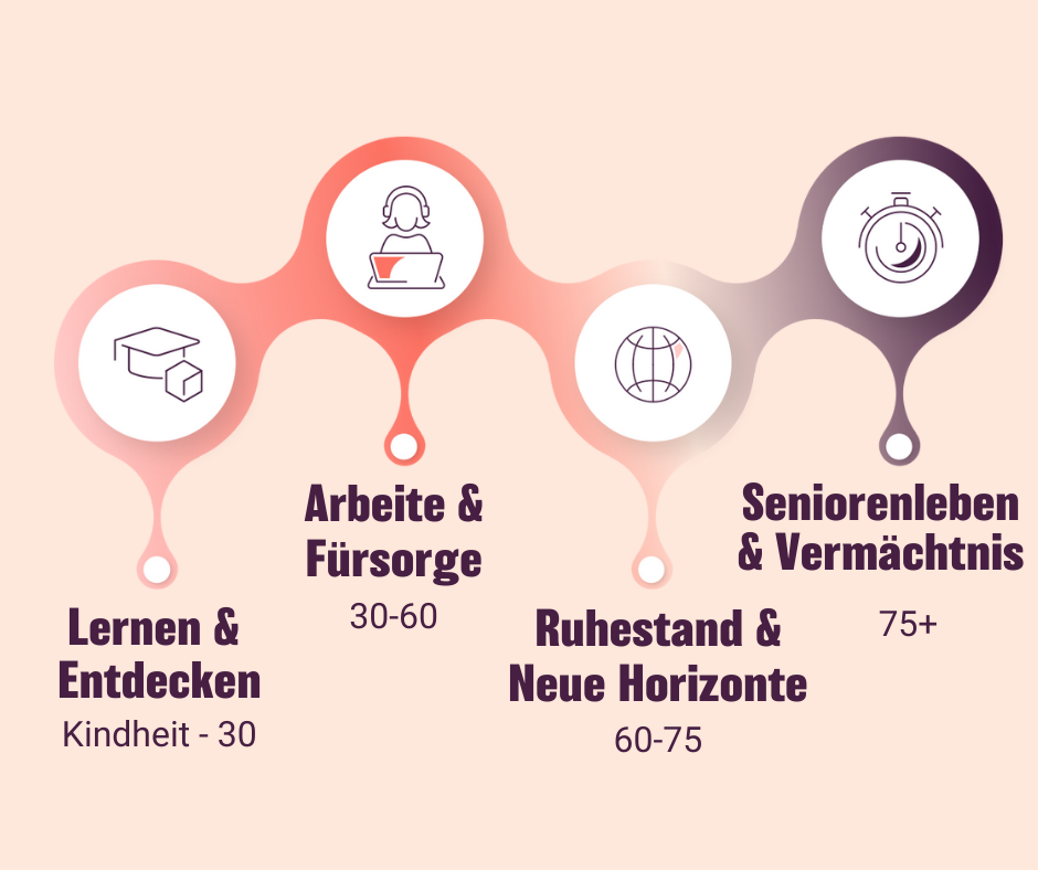 Es gibt vier große Lebensphasen im Bezug auf deine Finanzen.