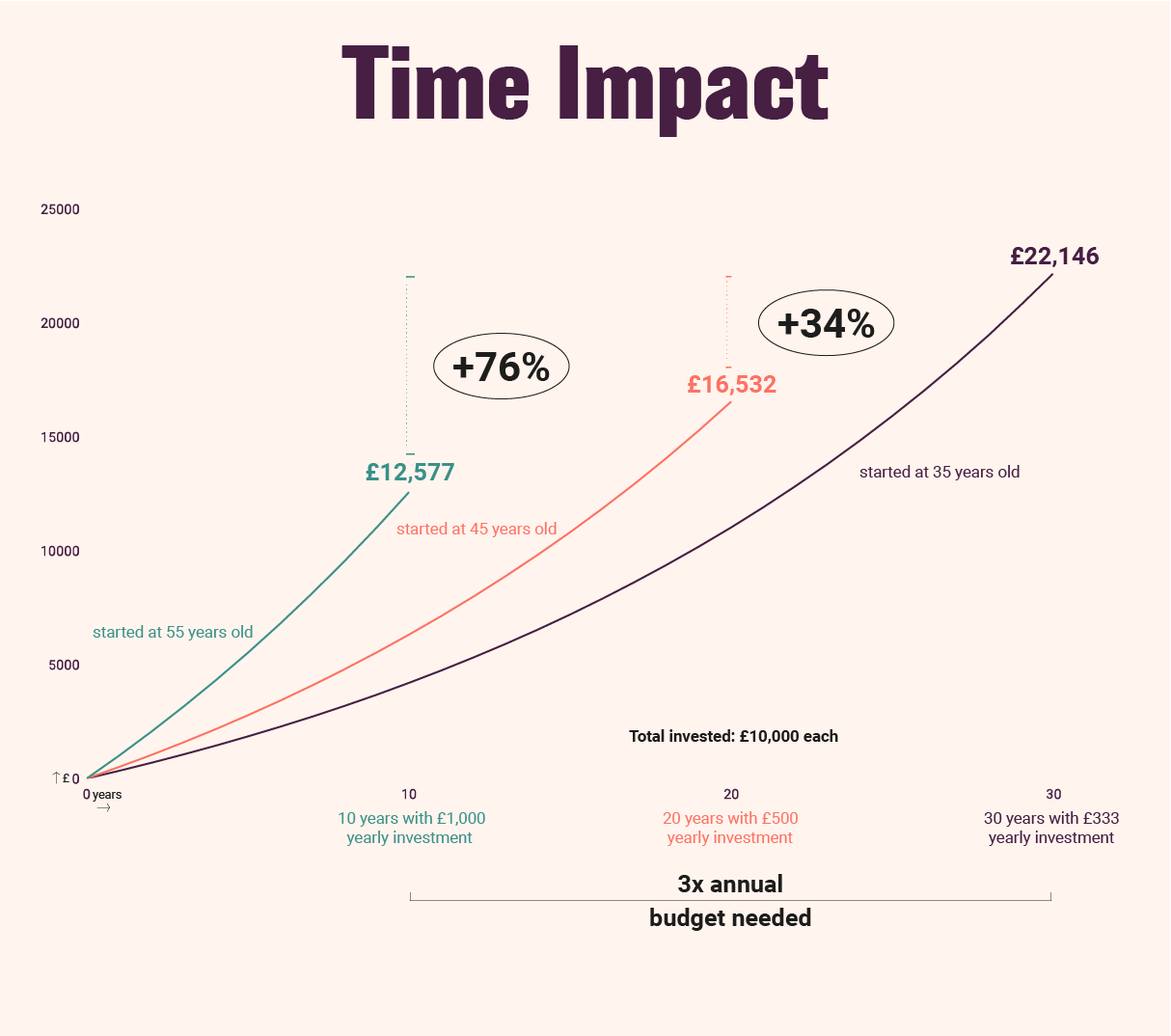 Time impact on investing outcomes