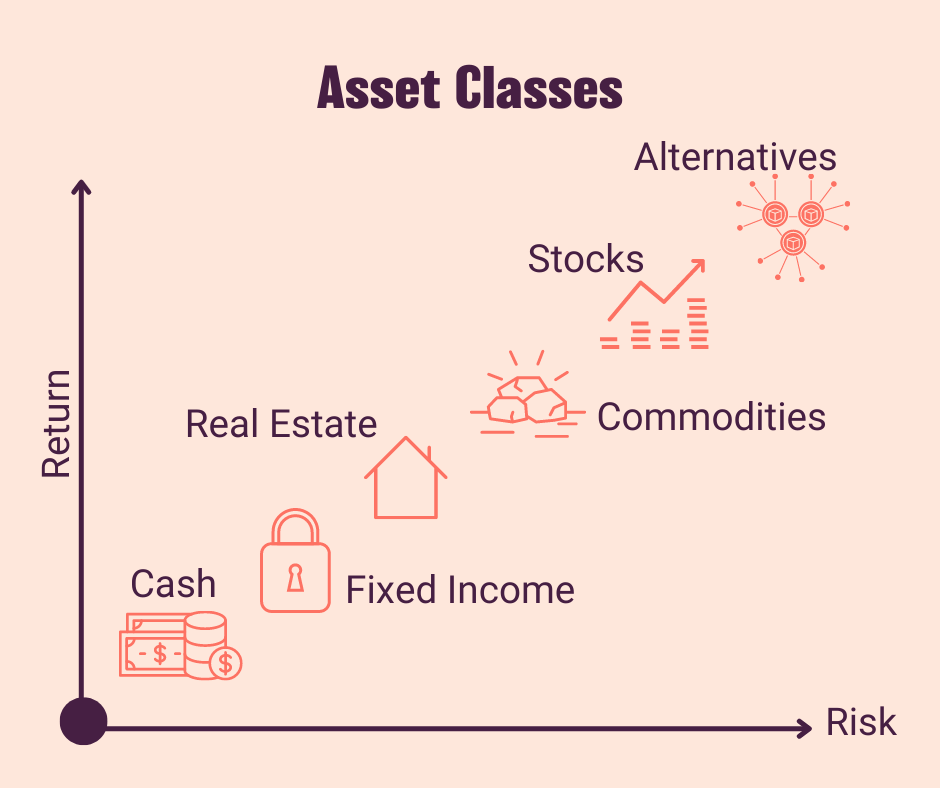Different asset classes on a risk return chart