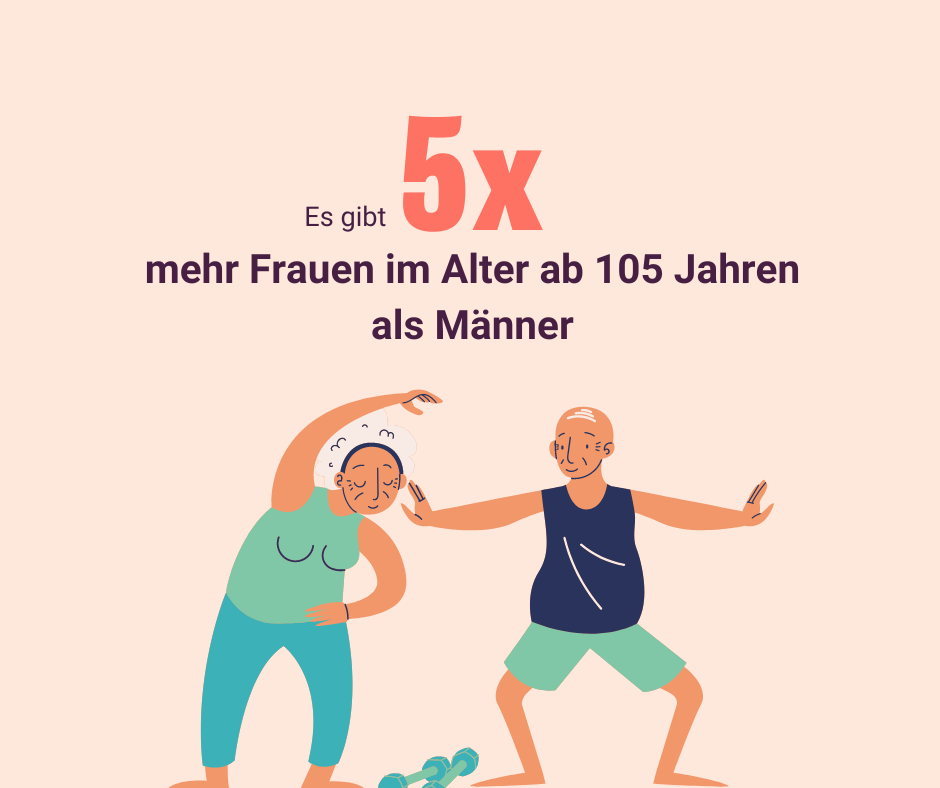 Es gibt 5 mal mehr Frauen im Alter von 105 Jahren als Männer