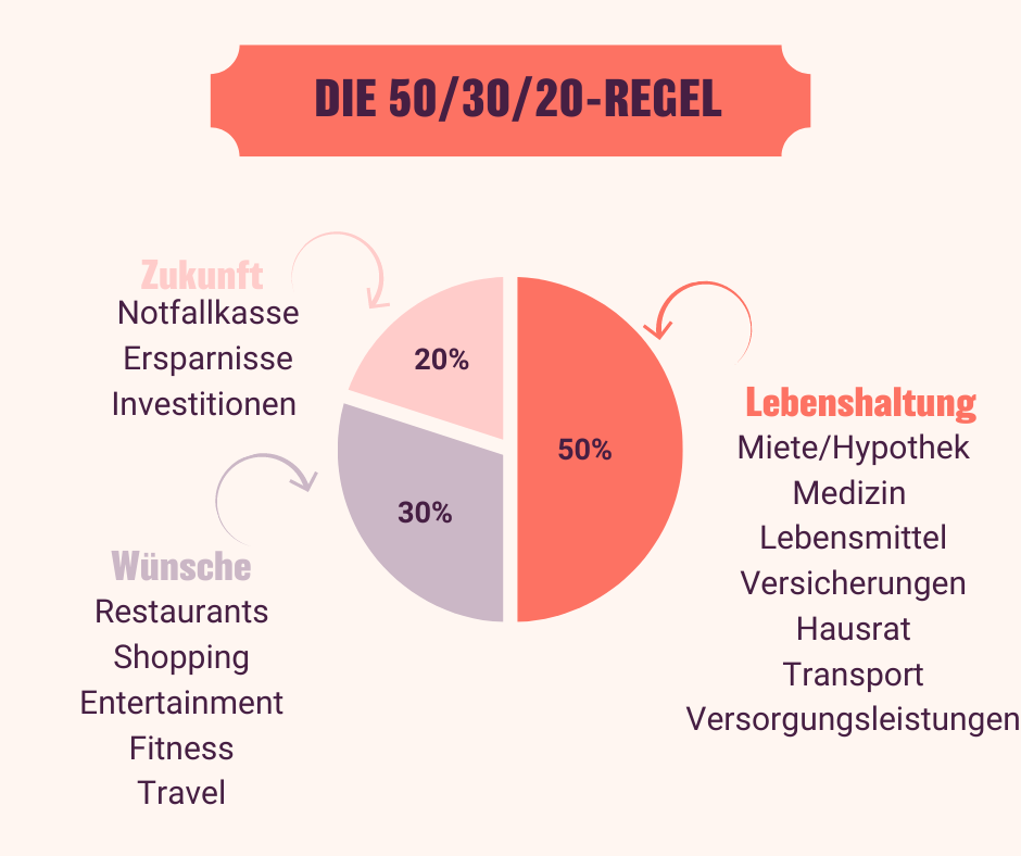 Grafik zur 50/30/20-Regel