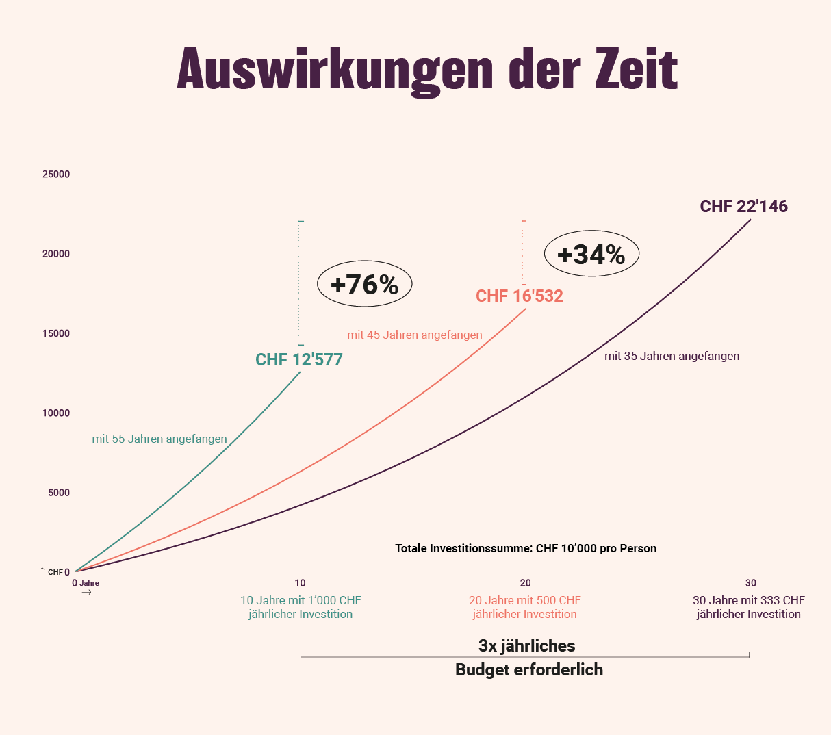 Drei Investitionen im Zeitverlauf und deren Entwicklung