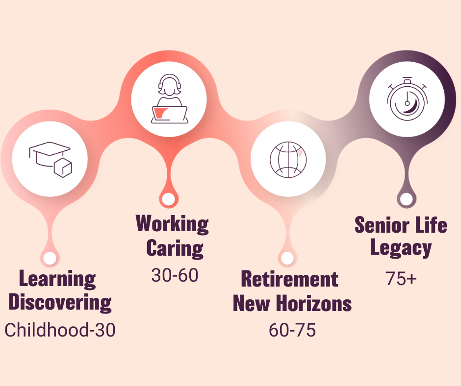 4 stages of the financial lifecycle