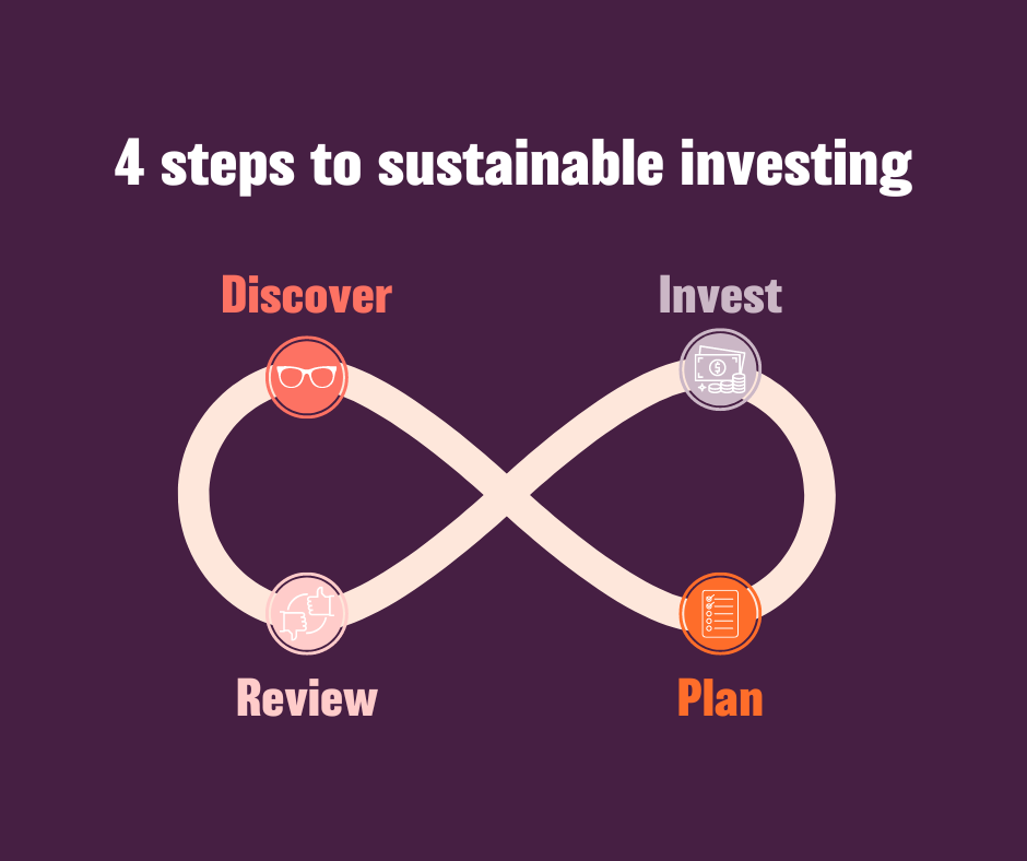 Roadmap with 4 steps to sustainable investing: discover, plan, invest, review