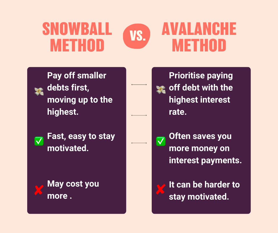 Comparison of debt snowball vs. avalanche method