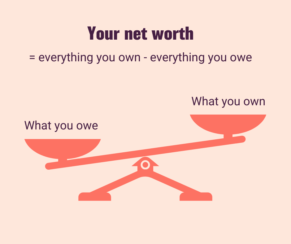 Shows balance and the definition of net worth as everything you own - everything you owe