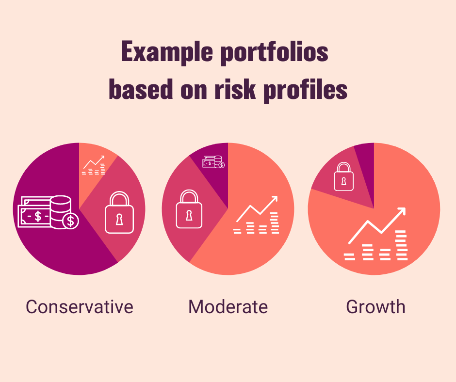 Portfolios based on risk  profiles conservative, moderate, growth