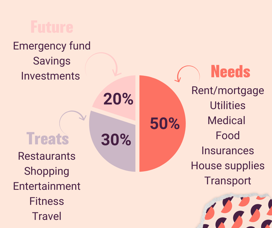 Budget pie chart with 50-30-20 rule