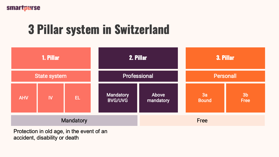 Switzerland three pillar system in graphical form