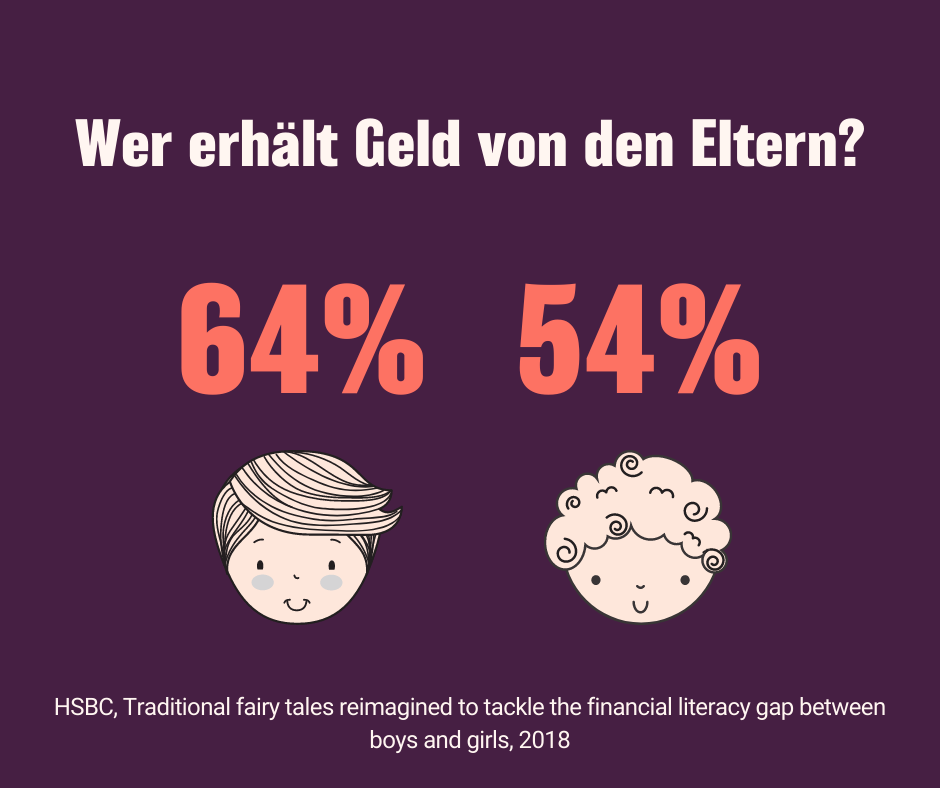 Mehr Jungen kriegen Geld von den Eltern als Mädchen