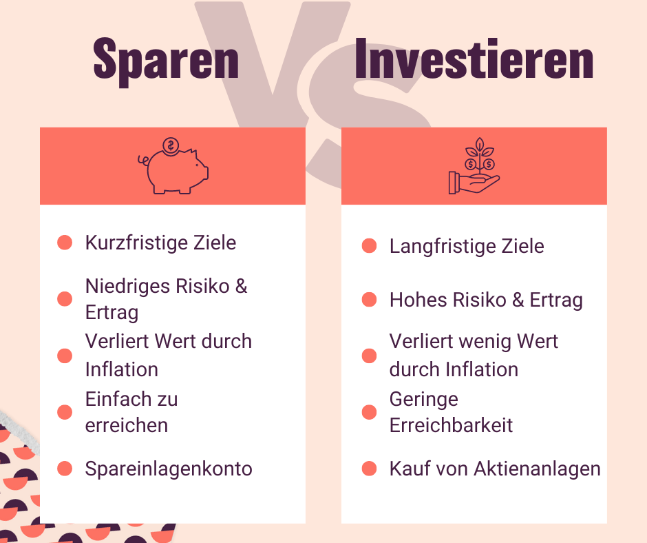 Der Unterschied zwischen Sparen und Investieren in 2 Spalten und 8 Punkten, wobei Investieren Ihr Geld arbeiten lässt und Sparen es sicher hält